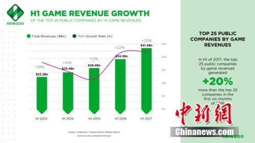 全球前20家游戏公司名单公布 腾讯网易终极入选